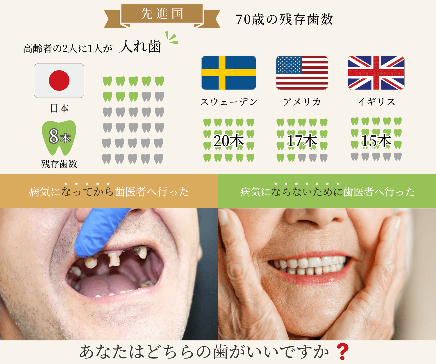 先進国 70歳の残存歯数